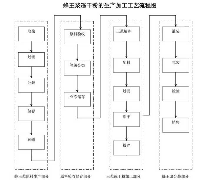 蜂王漿凍干粉生產流程 蜂王漿凍干粉生產流程